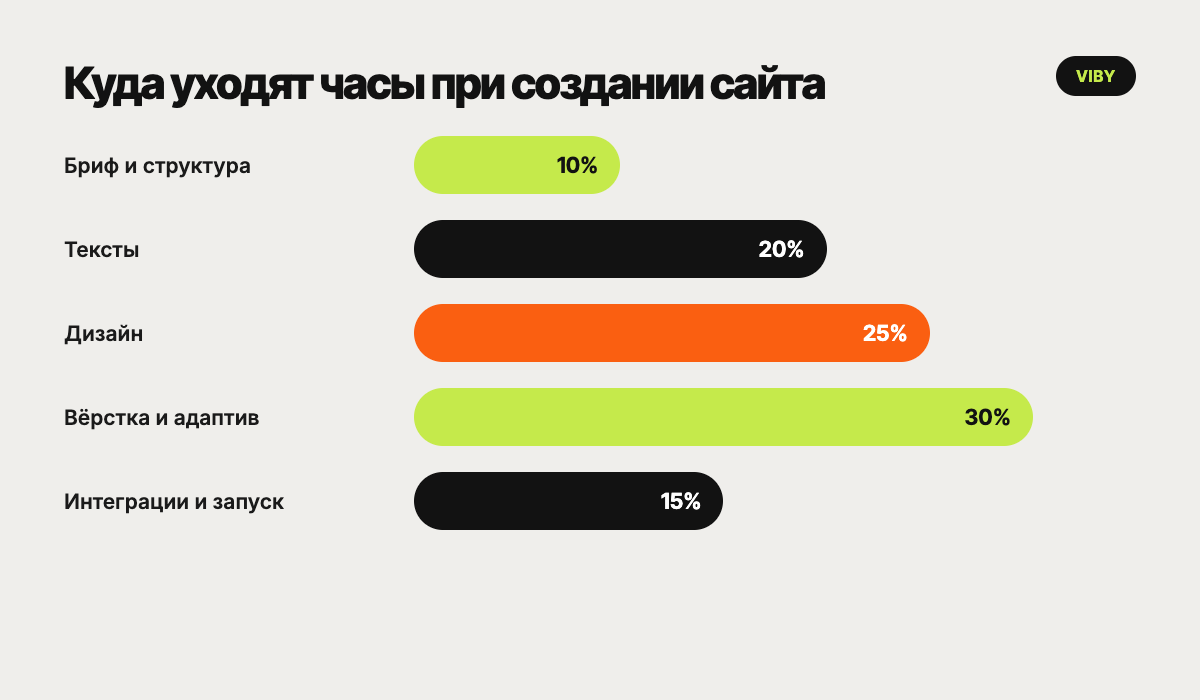 Диаграмма: распределение времени при создании сайта - вёрстка 30%, дизайн 25%, тексты 20%, интеграции 15%, бриф 10%