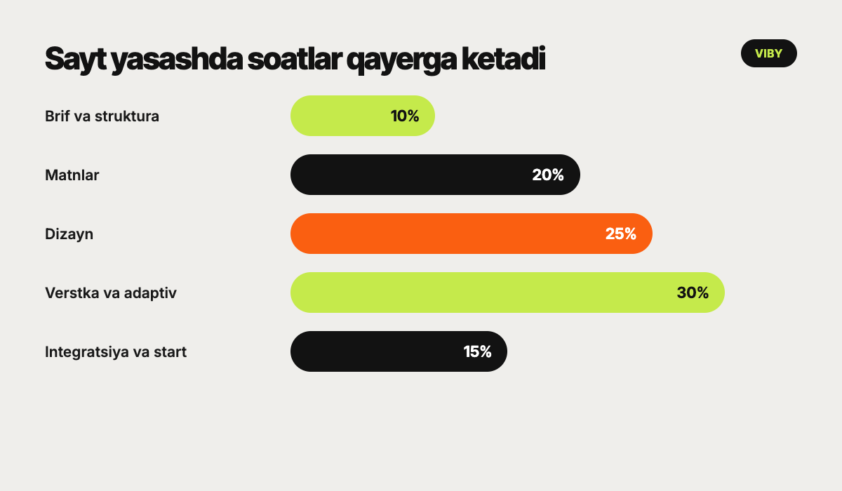 Diagramma: sayt yasashda vaqt taqsimoti - verstka 30%, dizayn 25%, matnlar 20%, integratsiya 15%, brif 10%