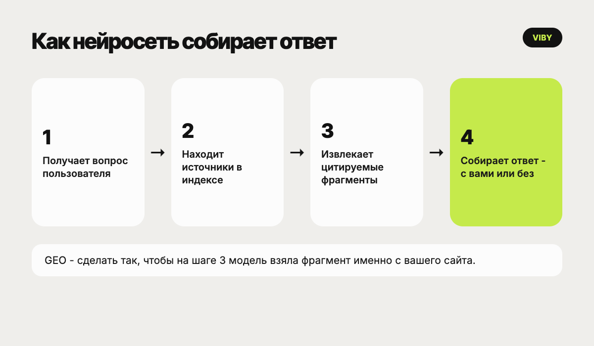 Схема из четырёх шагов: нейросеть получает вопрос, находит источники, извлекает фрагменты и собирает ответ