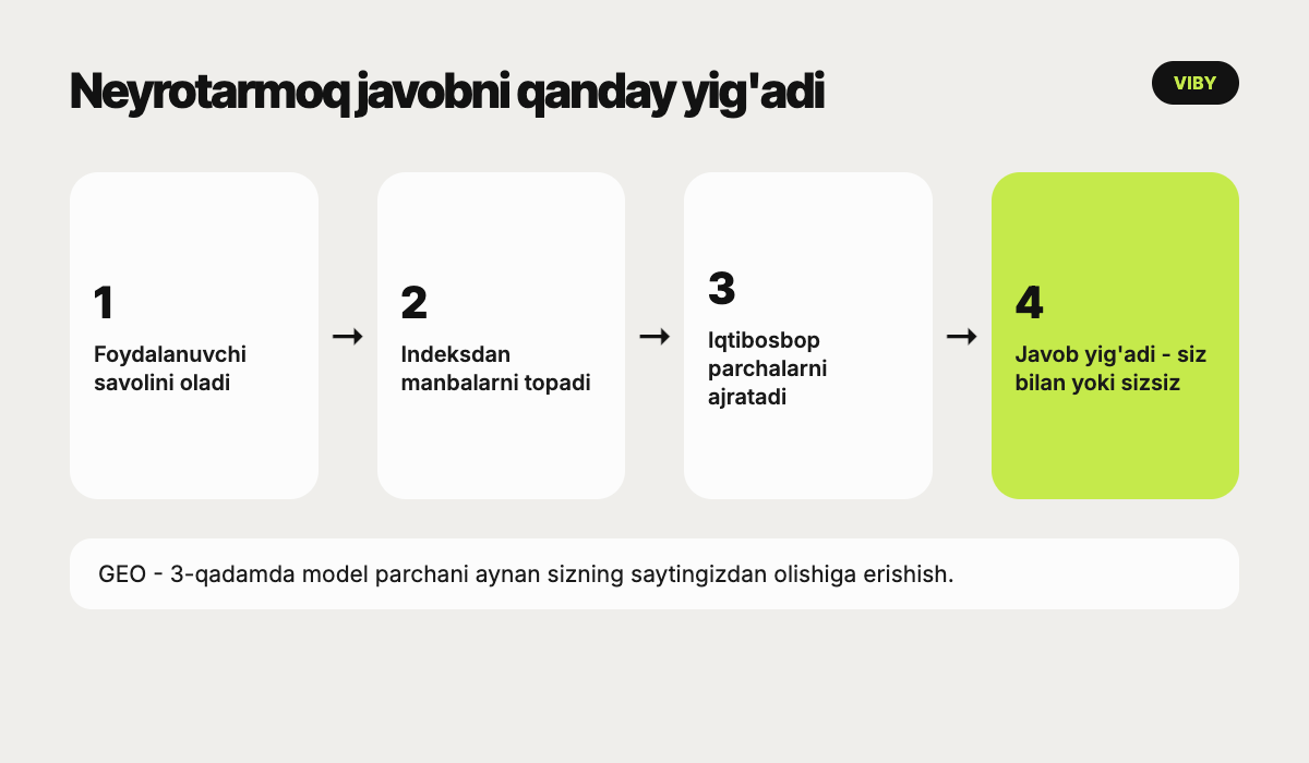 To'rt qadamli sxema: neyrotarmoq savolni oladi, manbalarni topadi, parchalarni ajratadi va javob yig'adi