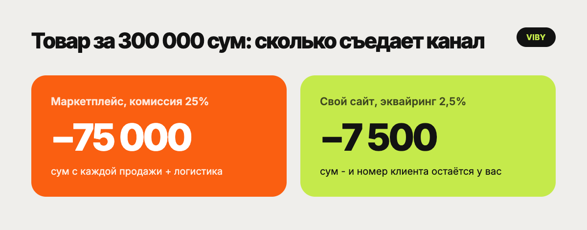 Сравнение: с товара за 300 000 сум маркетплейс забирает 75 000 сум комиссии, свой сайт с эквайрингом - 7 500 сум