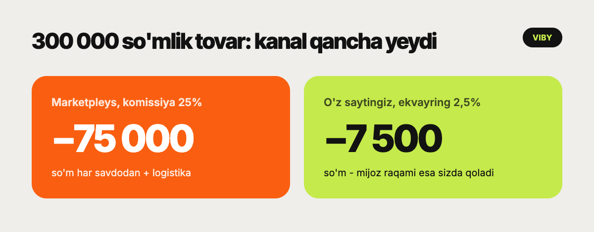 Taqqoslash: 300 000 so'mlik tovardan marketpleys 75 000 so'm komissiya oladi, o'z saytingiz ekvayringi - 7 500 so'm